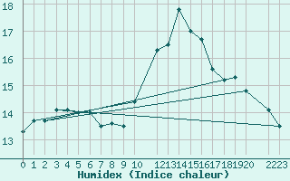 Courbe de l'humidex pour Koksijde (Be)