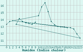 Courbe de l'humidex pour Vernouillet (78)