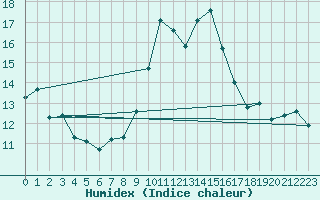 Courbe de l'humidex pour Alistro (2B)