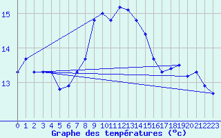 Courbe de tempratures pour Rauma Kylmapihlaja