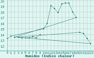 Courbe de l'humidex pour Kleine-Brogel (Be)