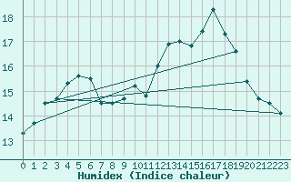 Courbe de l'humidex pour Rodez (12)