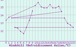 Courbe du refroidissement olien pour Kokkola Tankar