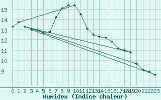 Courbe de l'humidex pour Cervena