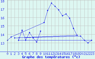 Courbe de tempratures pour Sgur-le-Chteau (19)