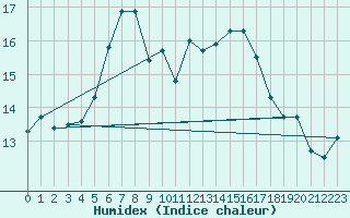 Courbe de l'humidex pour Hoogeveen Aws