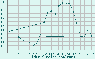 Courbe de l'humidex pour Mont-Rigi (Be)