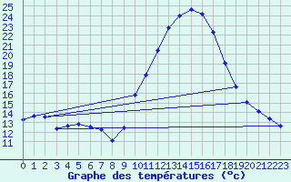 Courbe de tempratures pour Champtercier (04)