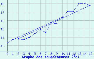 Courbe de tempratures pour Goldberg