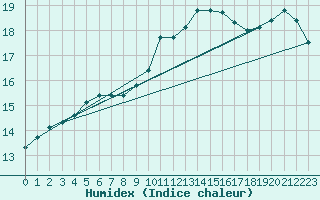 Courbe de l'humidex pour Landivisiau (29)