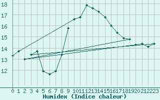 Courbe de l'humidex pour Cabo Busto