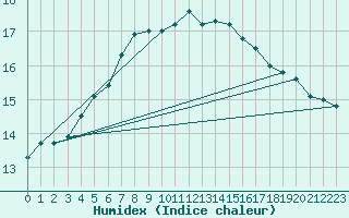 Courbe de l'humidex pour Le Mans (72)