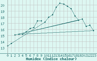 Courbe de l'humidex pour Jan (Esp)