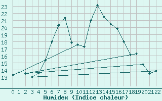 Courbe de l'humidex pour Paltinis Sibiu