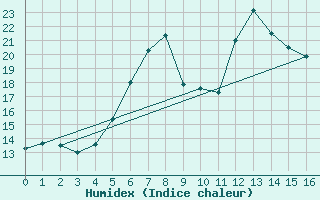 Courbe de l'humidex pour Paltinis Sibiu