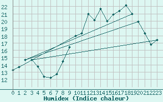 Courbe de l'humidex pour Tours (37)