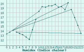Courbe de l'humidex pour Chatelus-Malvaleix (23)