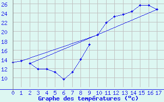 Courbe de tempratures pour Gros-Rderching (57)