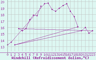 Courbe du refroidissement olien pour Vilsandi