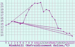Courbe du refroidissement olien pour Tesseboelle