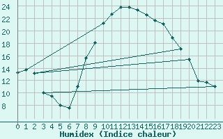 Courbe de l'humidex pour Ulrichen