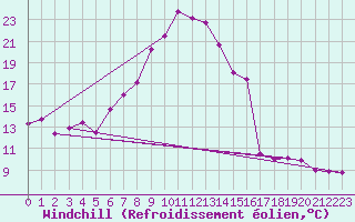 Courbe du refroidissement olien pour Kyritz