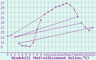 Courbe du refroidissement olien pour Grazalema