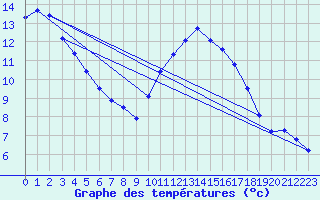 Courbe de tempratures pour Corsept (44)