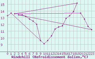 Courbe du refroidissement olien pour Chevru (77)