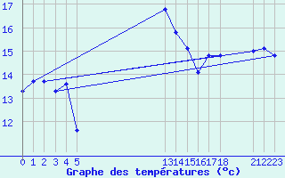 Courbe de tempratures pour le bateau EUCFR03