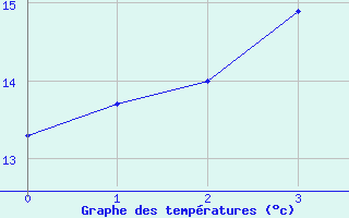 Courbe de tempratures pour Boizenburg