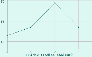 Courbe de l'humidex pour Flaine (74)