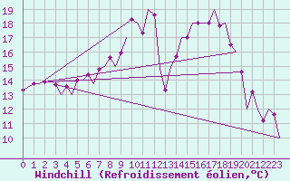 Courbe du refroidissement olien pour Zurich-Kloten