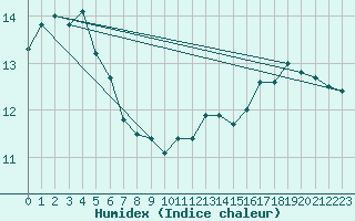 Courbe de l'humidex pour Boulogne (62)