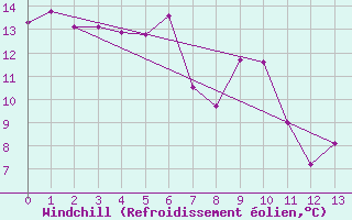 Courbe du refroidissement olien pour Greifswald