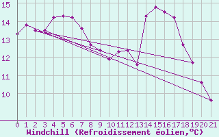 Courbe du refroidissement olien pour Arvika