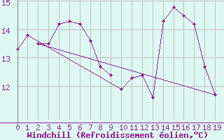 Courbe du refroidissement olien pour Arvika