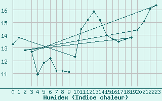 Courbe de l'humidex pour Gurande (44)