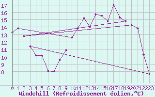 Courbe du refroidissement olien pour Nevers (58)