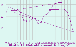 Courbe du refroidissement olien pour Valence d