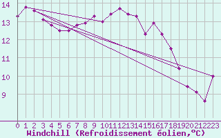 Courbe du refroidissement olien pour Lannion (22)
