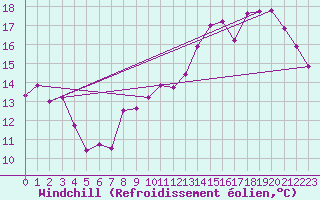 Courbe du refroidissement olien pour Cambrai / Epinoy (62)