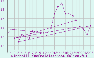 Courbe du refroidissement olien pour Gibraltar (UK)