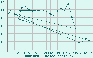 Courbe de l'humidex pour Munte (Be)