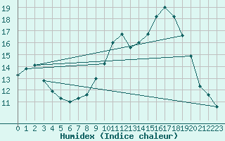 Courbe de l'humidex pour Cambrai / Epinoy (62)