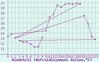 Courbe du refroidissement olien pour Le Talut - Belle-Ile (56)