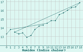 Courbe de l'humidex pour Leuchtturm Alte Weser
