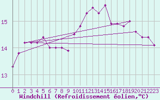 Courbe du refroidissement olien pour Cap Gris-Nez (62)