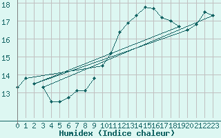 Courbe de l'humidex pour Chivres (Be)