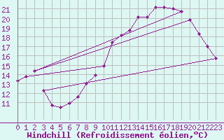 Courbe du refroidissement olien pour Chteauroux (36)